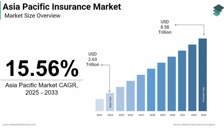 Asia Pacific Insurance Market Poised for Explosive Growth Driven by Reforms and Low Coverage Asia-Pacific Insurance Market Poised for Explosive Growth, Driven by Reforms and Low Coverage